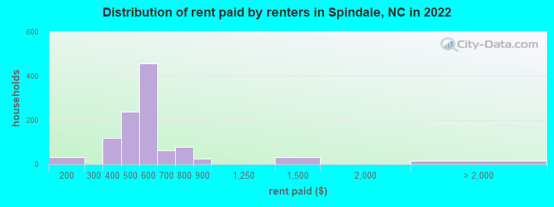 Distribution of rent paid by renters in Spindale, NC in 2022