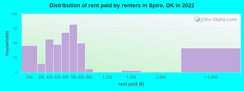 Distribution of rent paid by renters in Spiro, OK in 2022