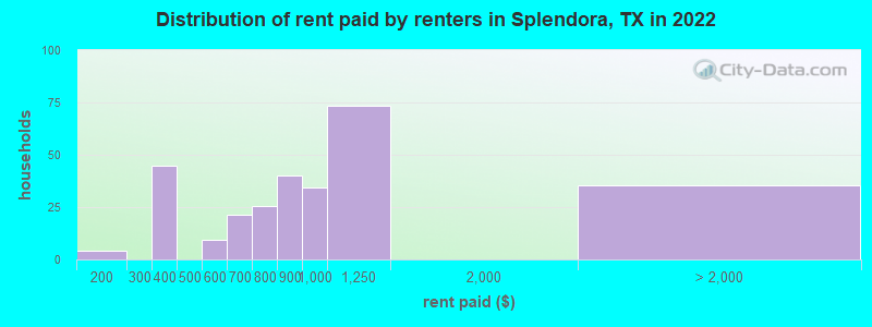 Distribution of rent paid by renters in Splendora, TX in 2022