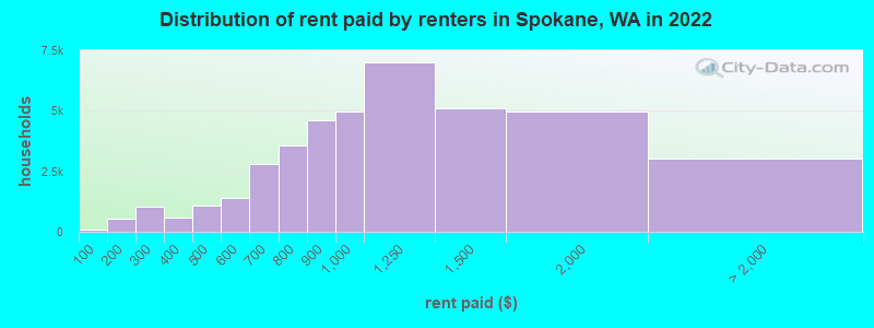 Distribution of rent paid by renters in Spokane, WA in 2022