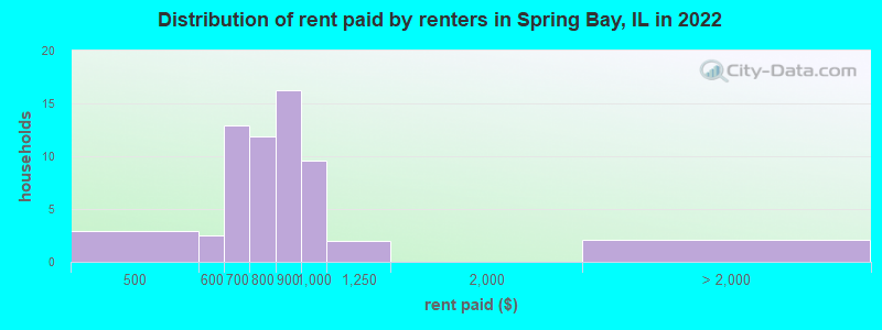 Distribution of rent paid by renters in Spring Bay, IL in 2022