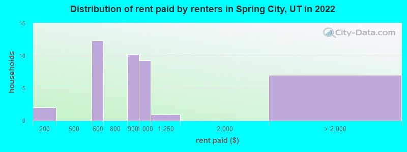 Distribution of rent paid by renters in Spring City, UT in 2022