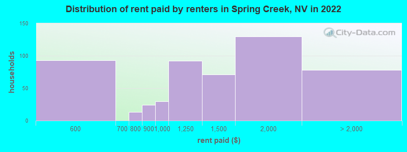 Distribution of rent paid by renters in Spring Creek, NV in 2022