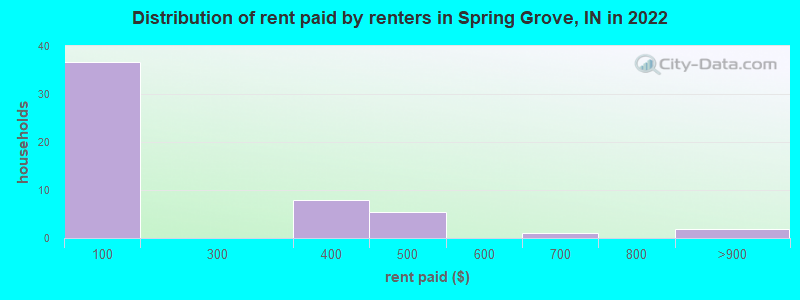 Distribution of rent paid by renters in Spring Grove, IN in 2022
