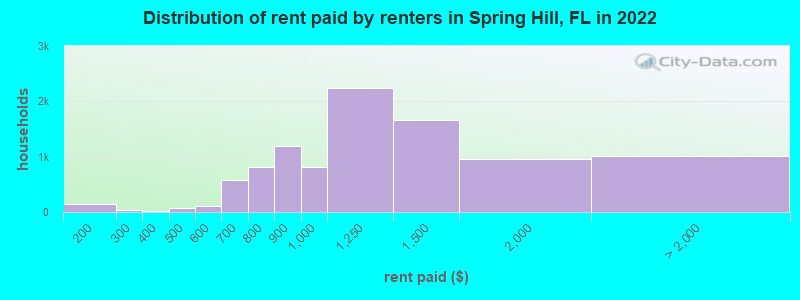 Distribution of rent paid by renters in Spring Hill, FL in 2022