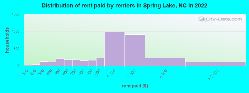 Distribution of rent paid by renters in Spring Lake, NC in 2022