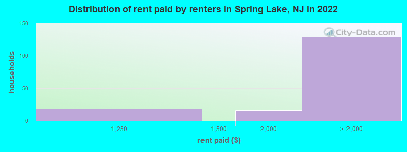 Distribution of rent paid by renters in Spring Lake, NJ in 2022