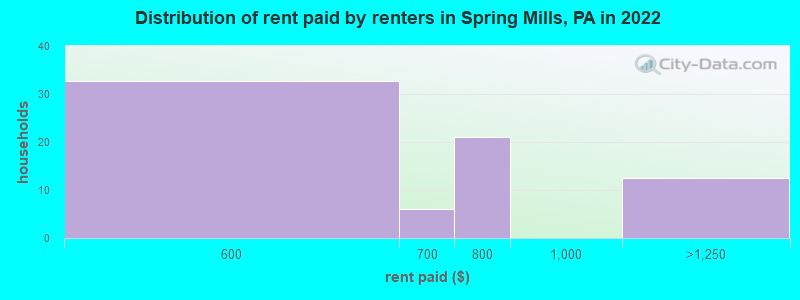 Distribution of rent paid by renters in Spring Mills, PA in 2022