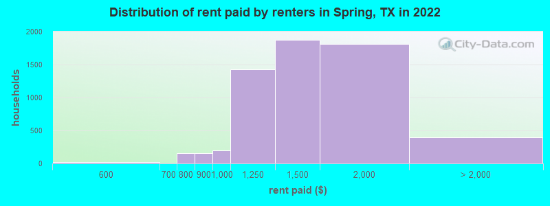 Distribution of rent paid by renters in Spring, TX in 2022