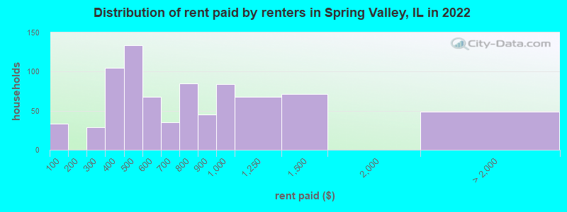 Distribution of rent paid by renters in Spring Valley, IL in 2022