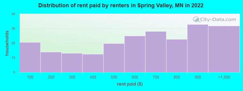 Distribution of rent paid by renters in Spring Valley, MN in 2022