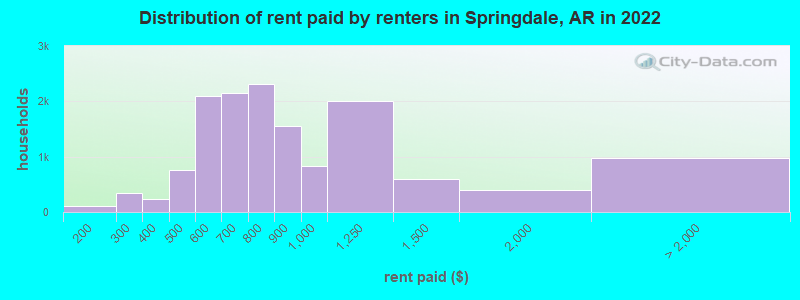Distribution of rent paid by renters in Springdale, AR in 2022