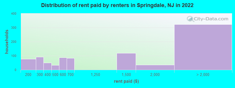 Distribution of rent paid by renters in Springdale, NJ in 2022