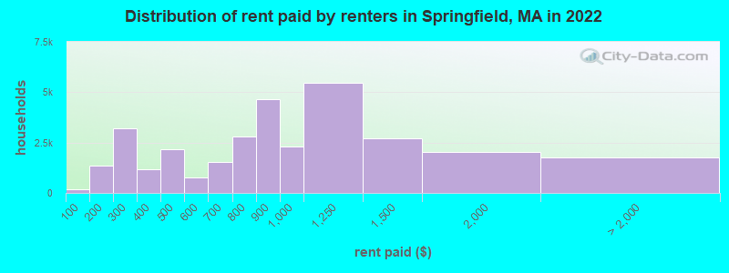 Distribution of rent paid by renters in Springfield, MA in 2022