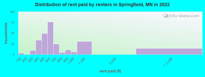 Distribution of rent paid by renters in Springfield, MN in 2022