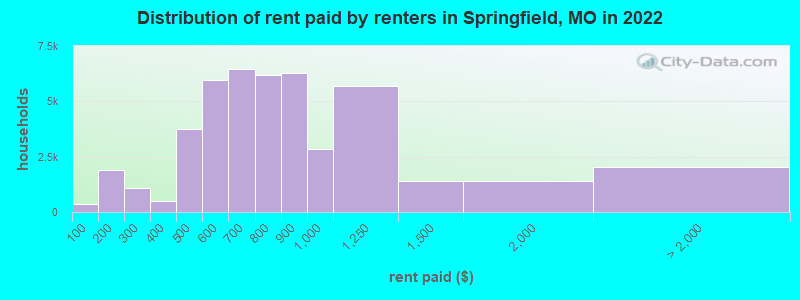 Distribution of rent paid by renters in Springfield, MO in 2022