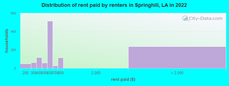 Distribution of rent paid by renters in Springhill, LA in 2022