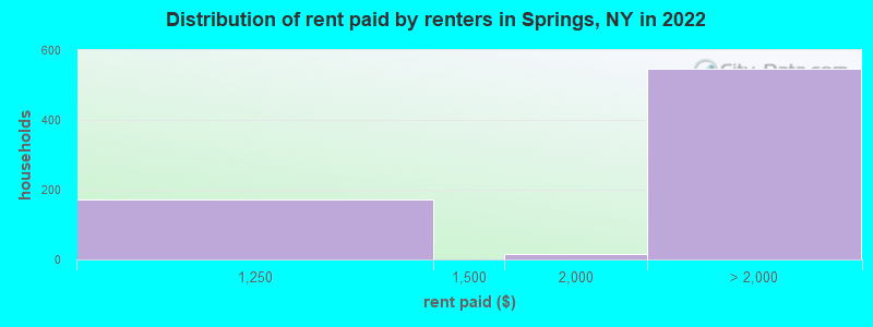 Distribution of rent paid by renters in Springs, NY in 2022