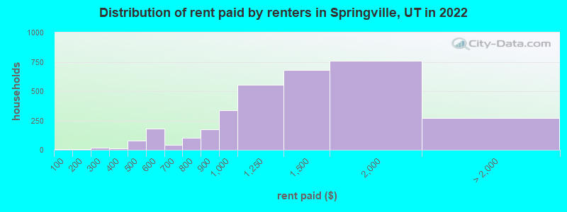 Distribution of rent paid by renters in Springville, UT in 2022