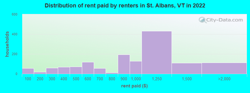Distribution of rent paid by renters in St. Albans, VT in 2022