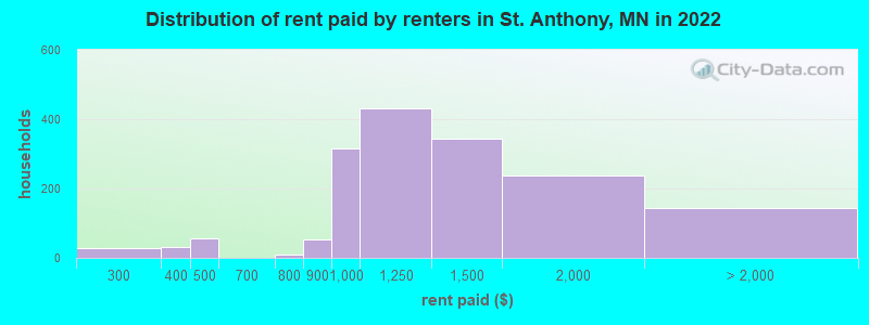 Distribution of rent paid by renters in St. Anthony, MN in 2022