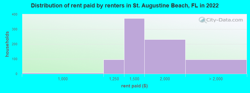 Distribution of rent paid by renters in St. Augustine Beach, FL in 2022