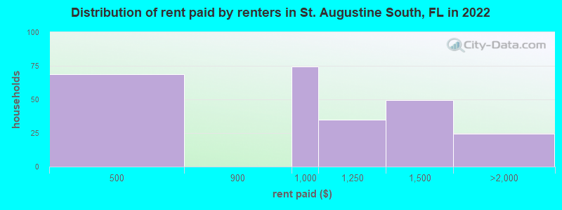 Distribution of rent paid by renters in St. Augustine South, FL in 2022