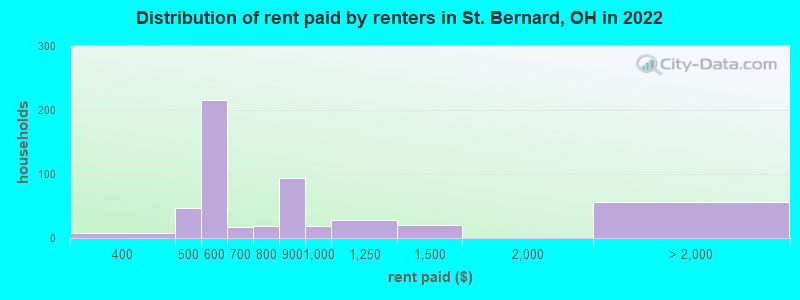 Distribution of rent paid by renters in St. Bernard, OH in 2022