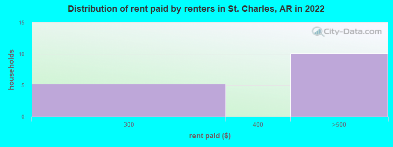 Distribution of rent paid by renters in St. Charles, AR in 2022