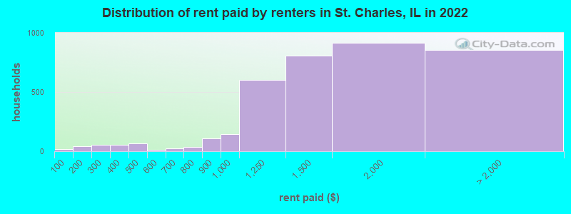 Distribution of rent paid by renters in St. Charles, IL in 2022