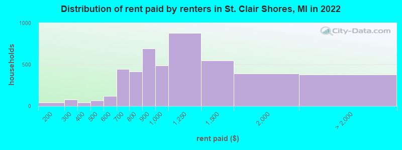 Distribution of rent paid by renters in St. Clair Shores, MI in 2022