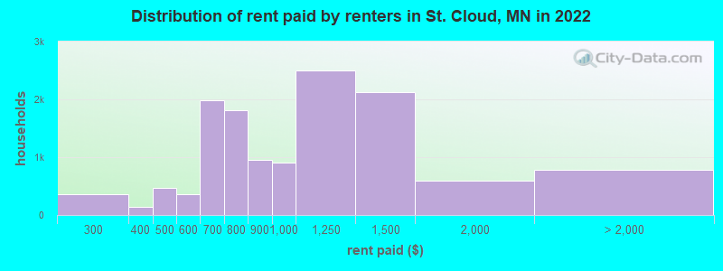 Distribution of rent paid by renters in St. Cloud, MN in 2022