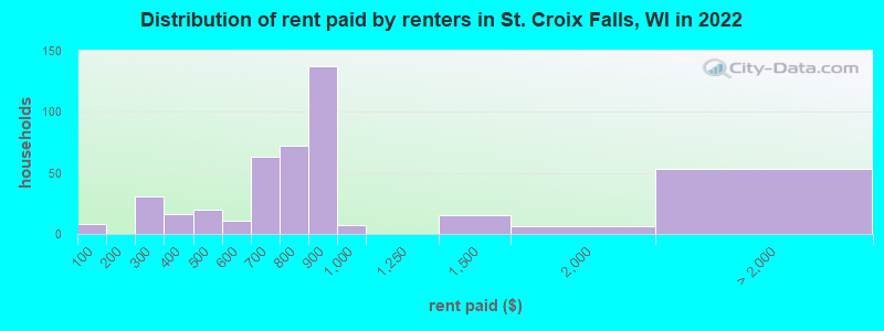 Distribution of rent paid by renters in St. Croix Falls, WI in 2022