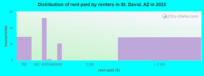 Distribution of rent paid by renters in St. David, AZ in 2022