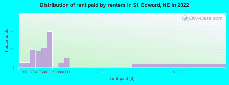 Distribution of rent paid by renters in St. Edward, NE in 2022