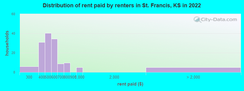 Distribution of rent paid by renters in St. Francis, KS in 2022
