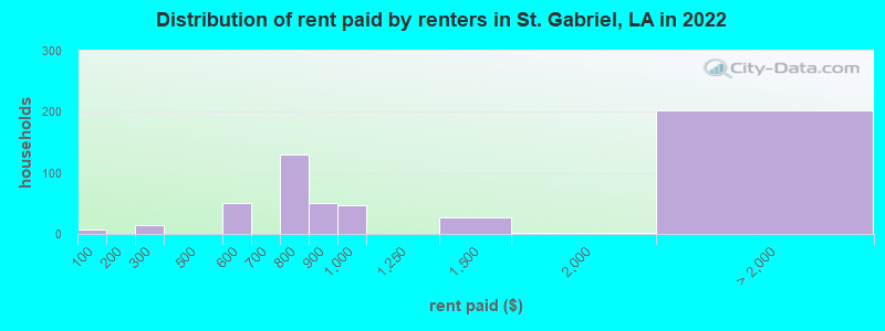 Distribution of rent paid by renters in St. Gabriel, LA in 2022