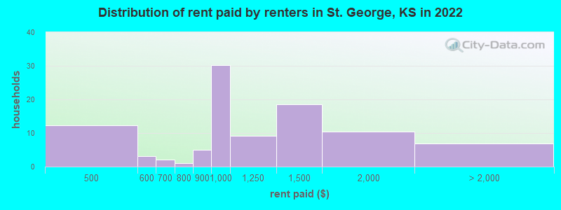 Distribution of rent paid by renters in St. George, KS in 2022