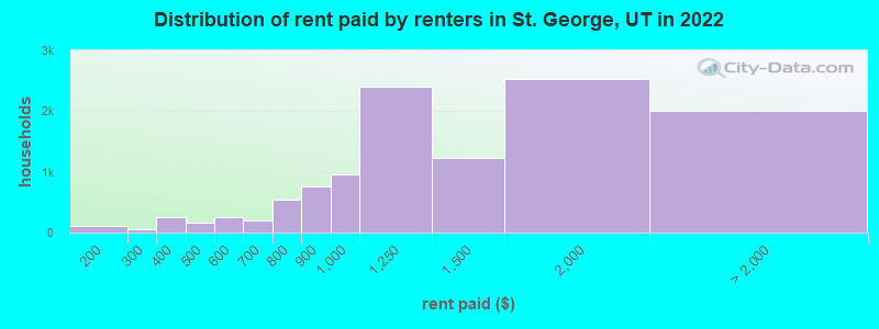 Distribution of rent paid by renters in St. George, UT in 2022