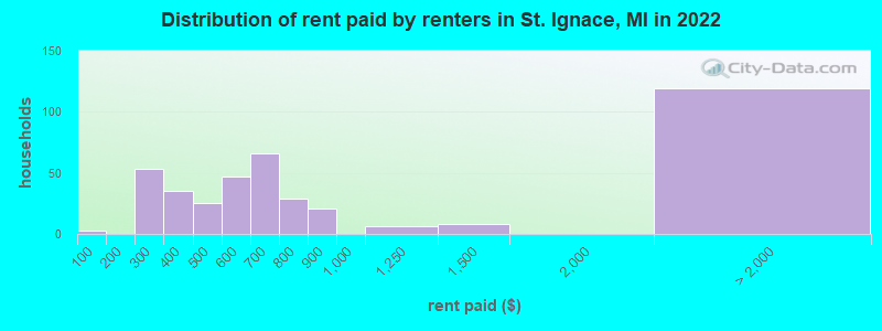 Distribution of rent paid by renters in St. Ignace, MI in 2022