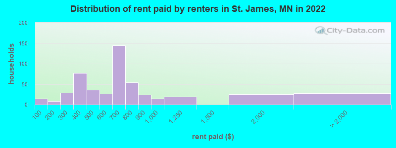 Distribution of rent paid by renters in St. James, MN in 2022