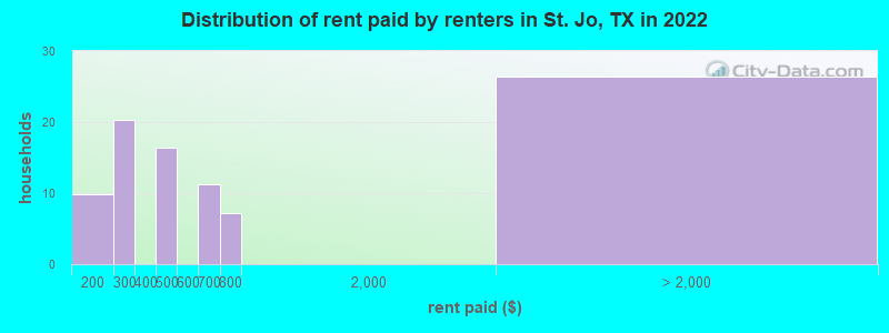 Distribution of rent paid by renters in St. Jo, TX in 2022
