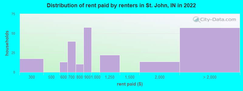 Distribution of rent paid by renters in St. John, IN in 2022