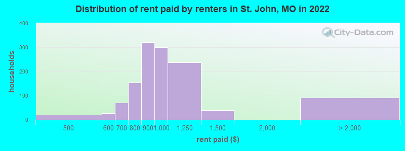 Distribution of rent paid by renters in St. John, MO in 2022