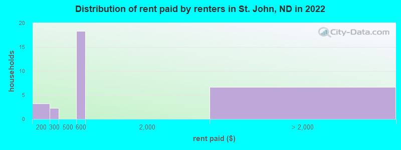 Distribution of rent paid by renters in St. John, ND in 2022
