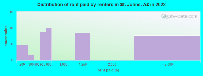 Distribution of rent paid by renters in St. Johns, AZ in 2022