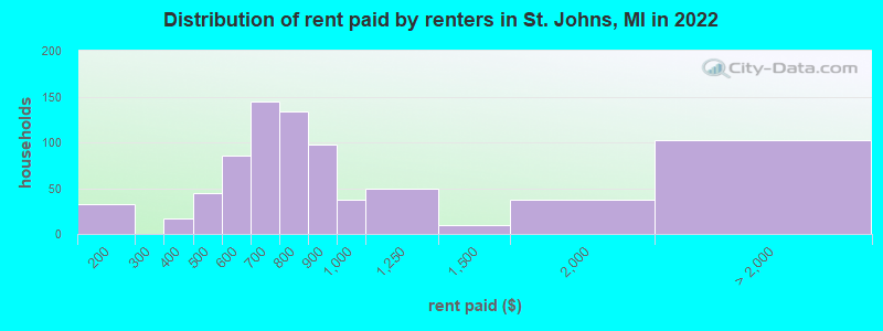 Distribution of rent paid by renters in St. Johns, MI in 2022