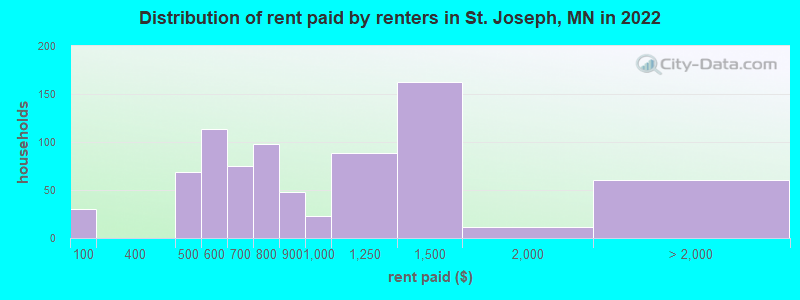 Distribution of rent paid by renters in St. Joseph, MN in 2022