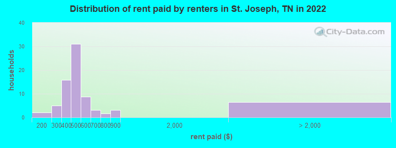 Distribution of rent paid by renters in St. Joseph, TN in 2022