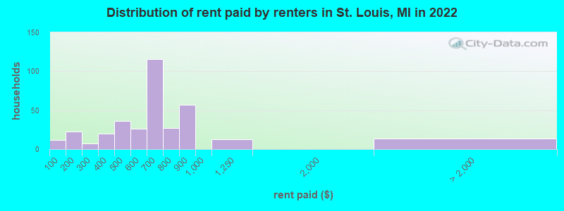 Distribution of rent paid by renters in St. Louis, MI in 2022